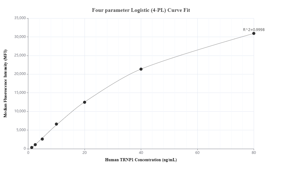 Cytometric bead array standard curve of MP00432-3